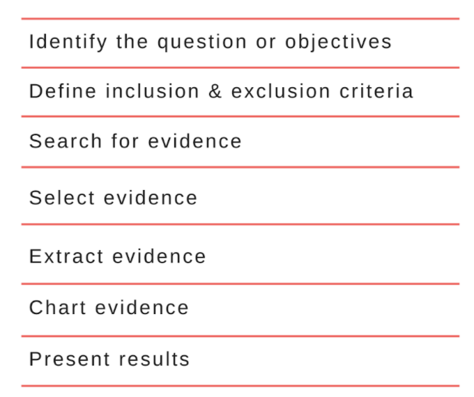 scoping review vs systematic literature review