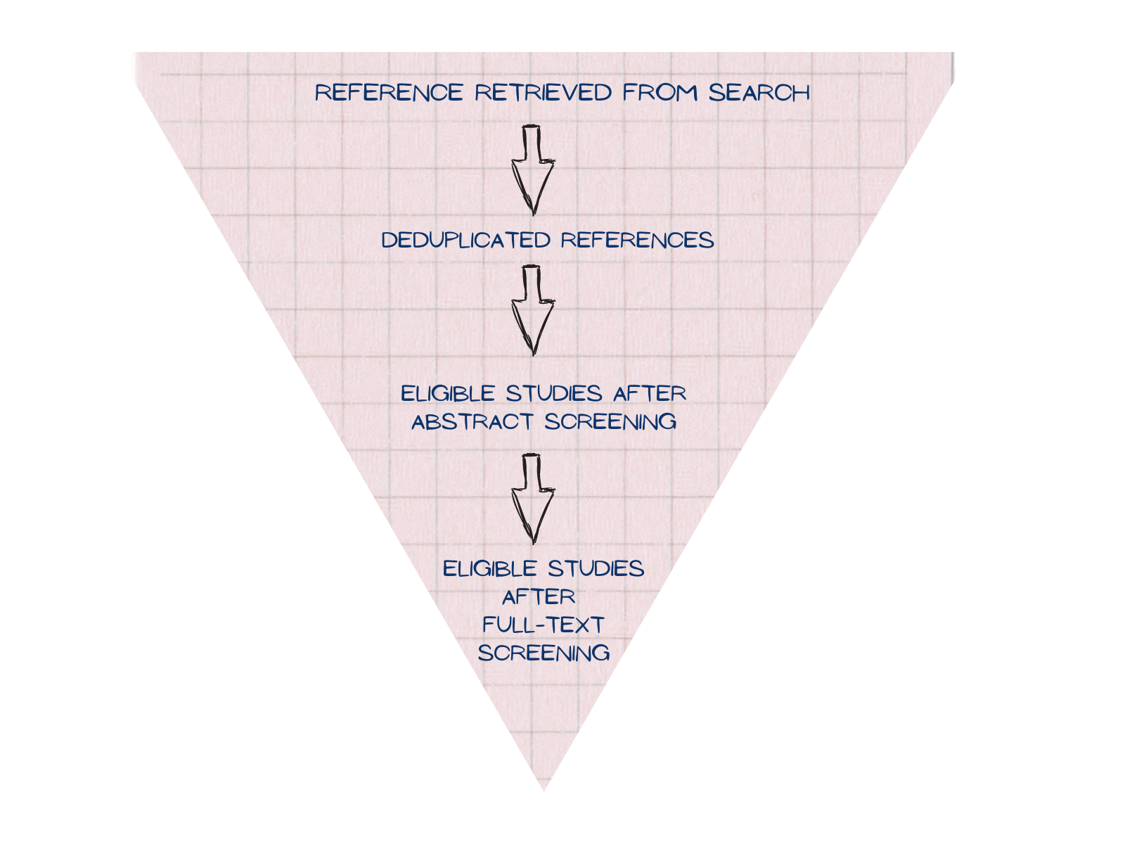Best practice guidelines for abstract screening systematic reviews Covidence