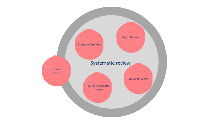 Systematic review types: meet Covidence